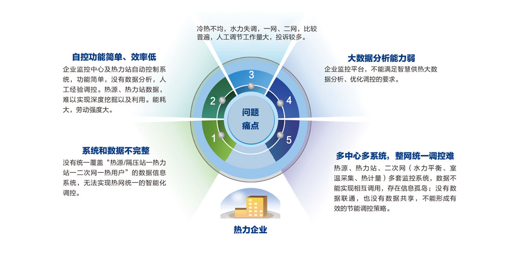 企業(yè)級“智慧供熱”監(jiān)控平臺(圖1)